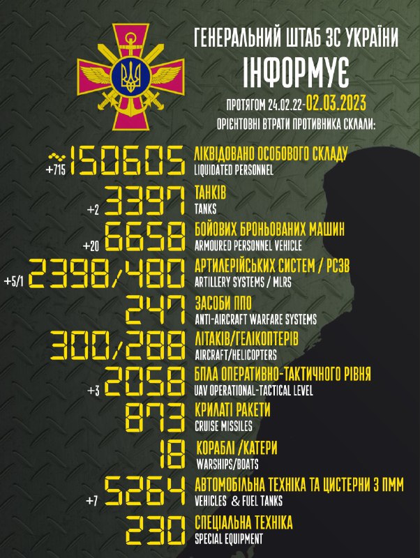 General Staff of Armed forces of Ukraine estimates Russian losses at 150605