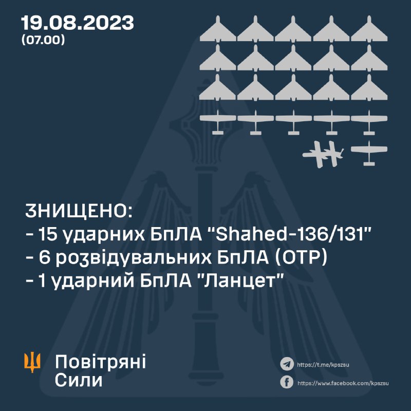Die ukrainische Luftverteidigung hat über Nacht 15 von 17 Shahed-Drohnen abgeschossen