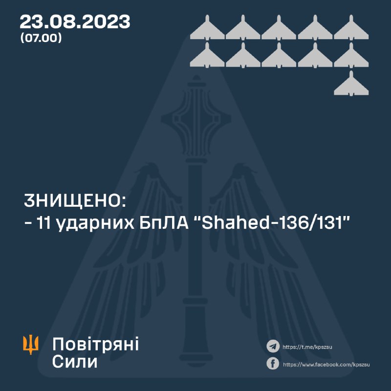 Die ukrainische Luftverteidigung hat 11 von 20 Shahed-Drohnen abgeschossen, die Russland über Nacht abgefeuert hatte