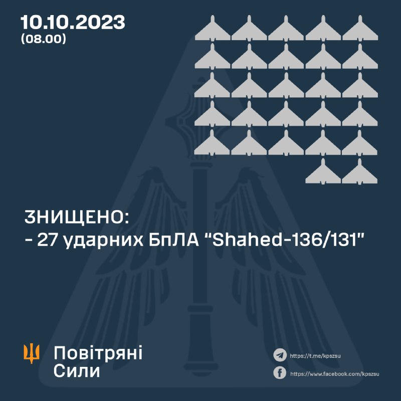 Ukrainian air defense shot down 27 of 36 Russian Shahed drones overnight