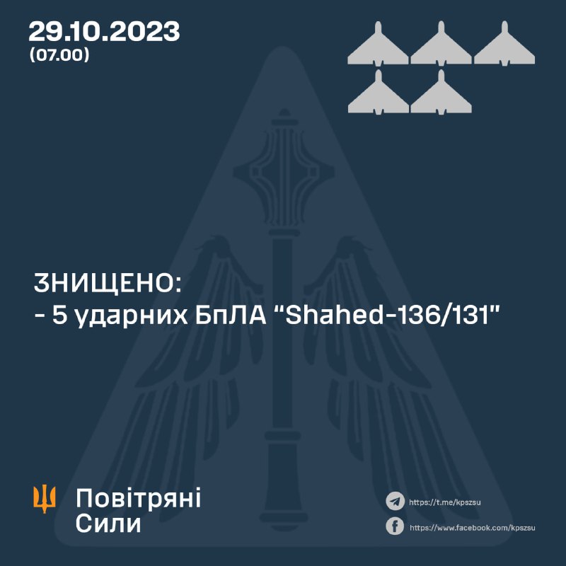 Ukrainian air defense shot down 5 Shahed drones overnight