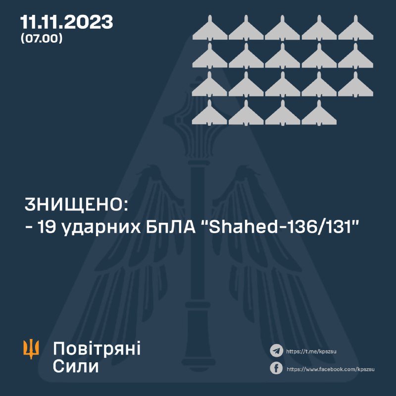 Ukrainian air defense shot down 19 of 31 Shahed drones launched by Russia overnight