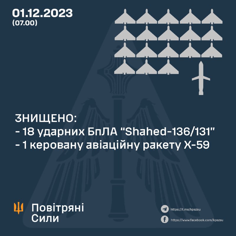 Ukrainian air defense shot down 18 of 25 Shahed drones and Kh-59 cruise missile