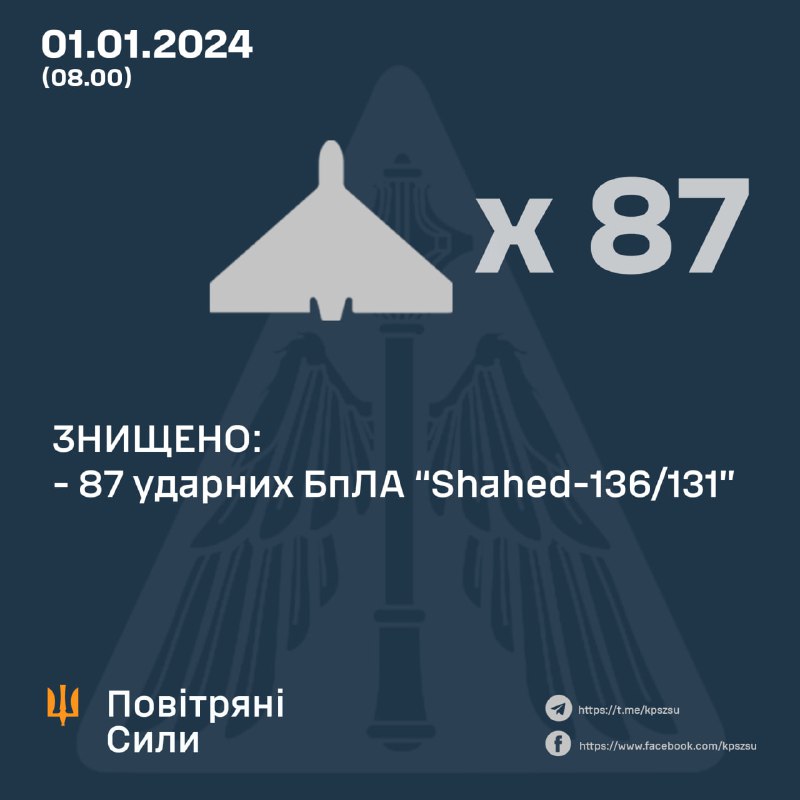 Ukrainian air defense shot down 87 of 90 Shahed drones overnight