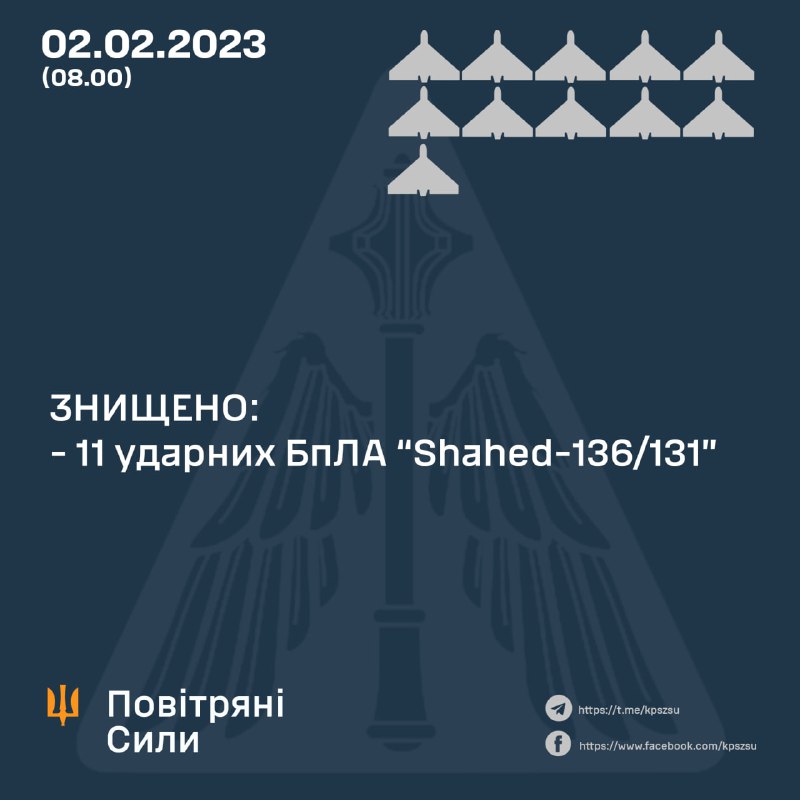 Ukrainian air defense shot down 11 of 24 Shahed drones overnight