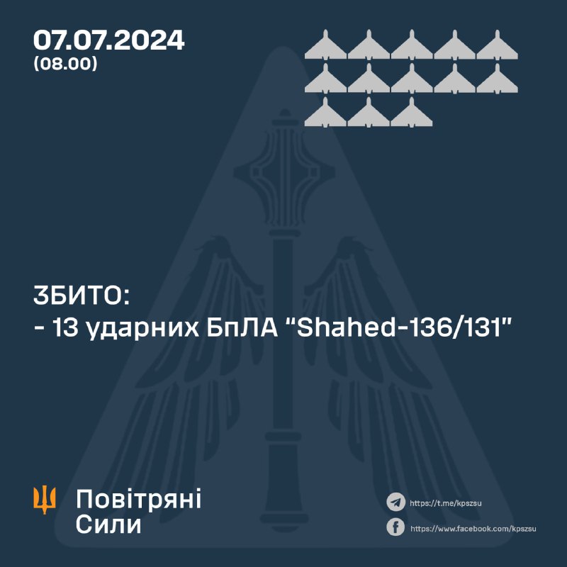 Ukrainian air defense shot down 13 Shahed drones overnight