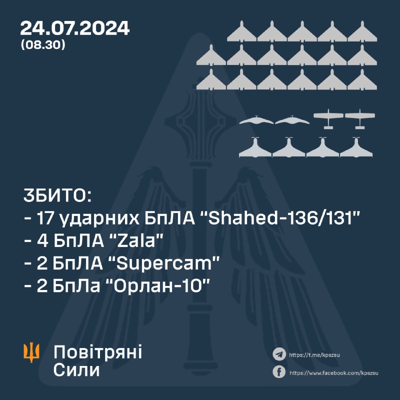Ukrainian air defense shot down 17 Russian Shahed drones, also 4 Zala, 2 Supercam and 2 Orlan-10 drones