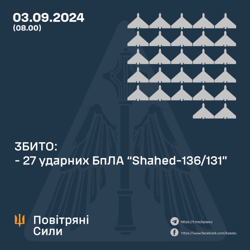 Ukrainian Air Defense shot down 27 Shahed drones overnight