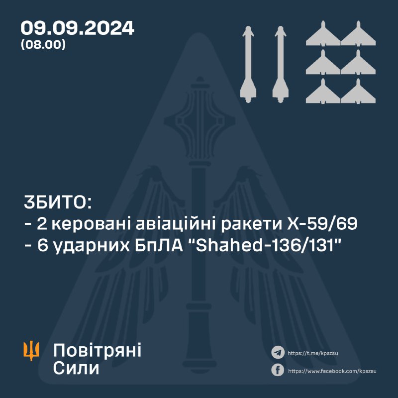 Ukrainian air defense shot down 6 Shahed drones and 2 Kh-59/69 missiles  overnight