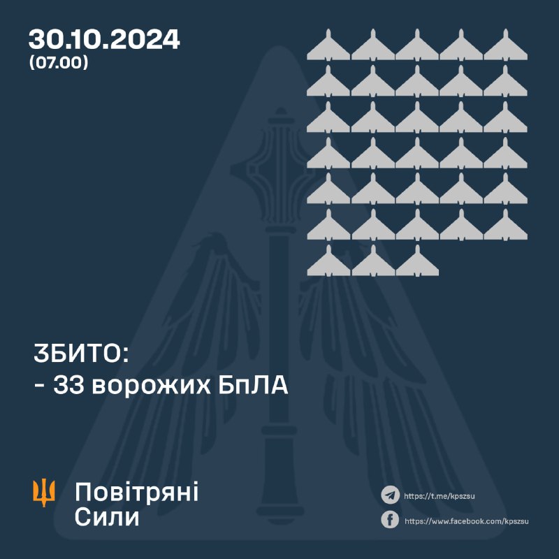 Ukrainian air defense shot down 33 of 62 Shahed-type and unidentified-type strike drones, launched by Russia overnight