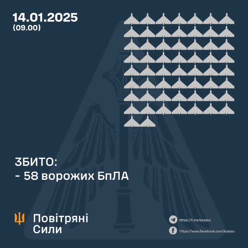 Ukrainian air defense shot down 58 Shahed-type UAVs