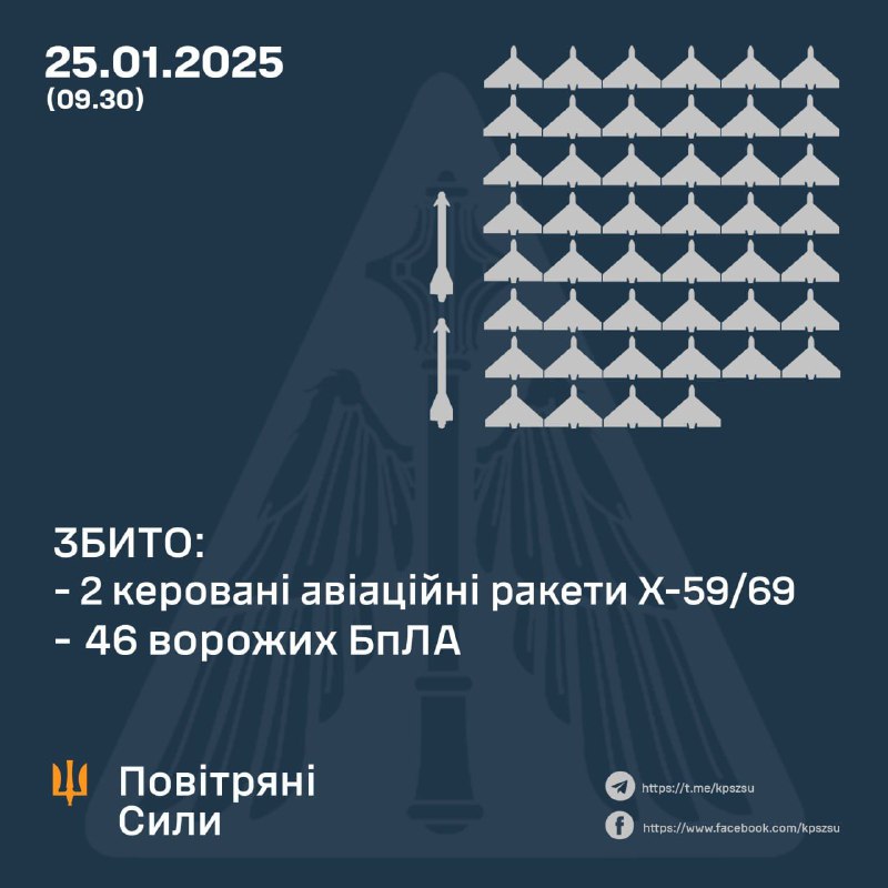 Ukrainian air defense shot down 46 drones and 2 aviation guided missiles
