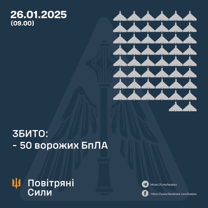 Ukrainian air defense shot down 50 drones overnight