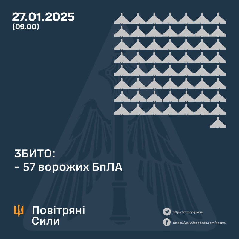Ukrainian air defense shot down 57 strike UAVs overnight
