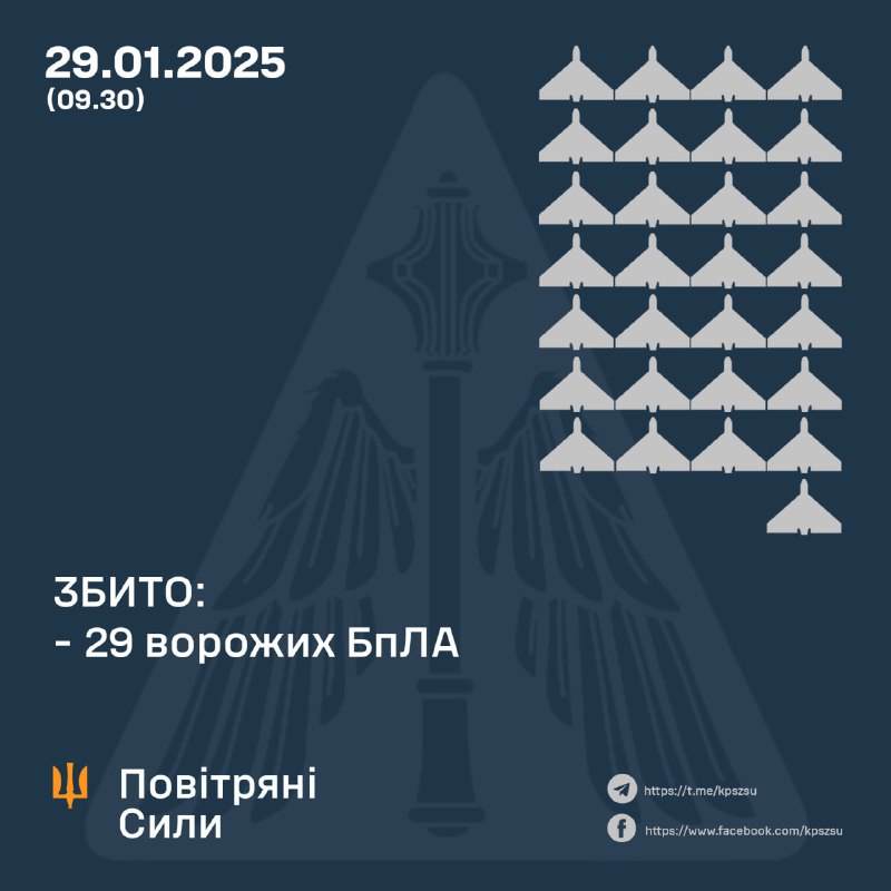 Ukrainian air defense shot down 29 strike drones