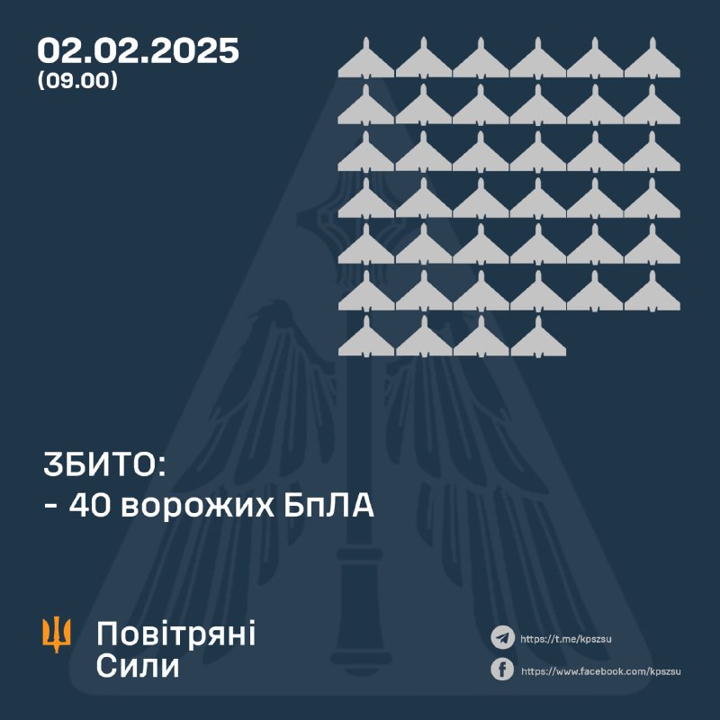 Ukrainian air defense shot down 40 Russian drones overnight