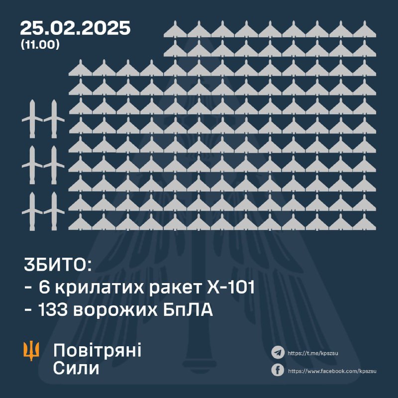 Украинские ПВО сбили 133 ударных беспилотника и 6 крылатых ракет Х-101