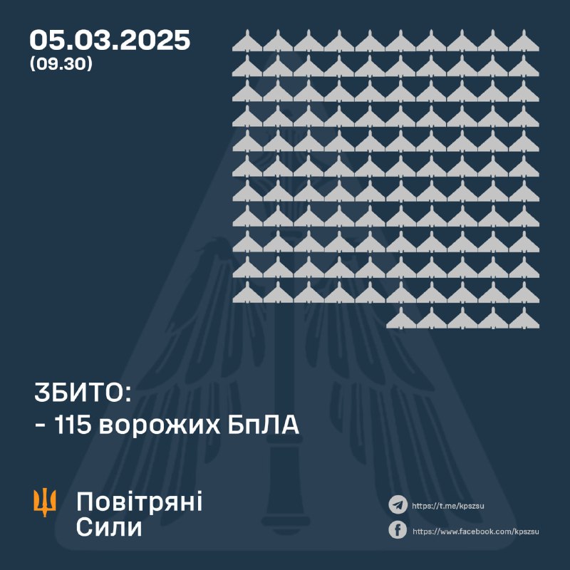 Ukrainian air defense shot down 115 strike drones overnight. Russia also launched 3 Iskander ballistic missiles and 1 S-300 missile
