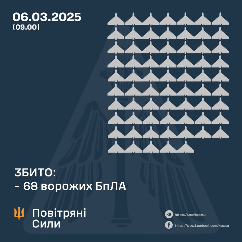 Ukrainian air defense shot down 68 drones overnight