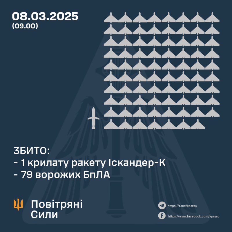 Ukrainian air defense shot down 79 drones and 1 cruise missile overnight