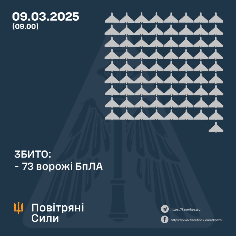Ukrainian air defense shot down 73 strike drones overnight