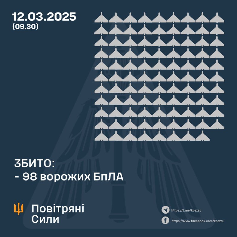 Ukrainian air defense shot down 98 drones overnight