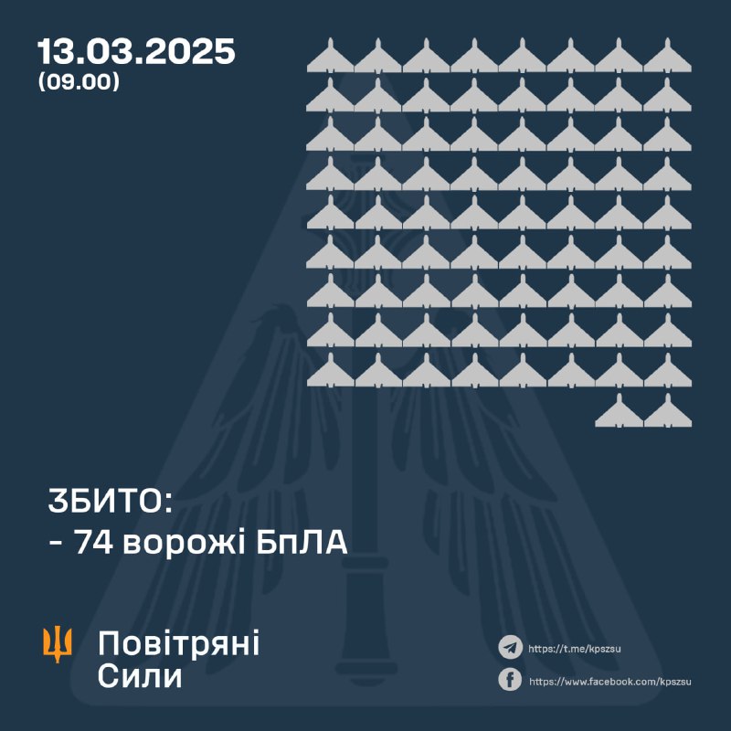 Ukrainian air defense shot down 74 drones overnight