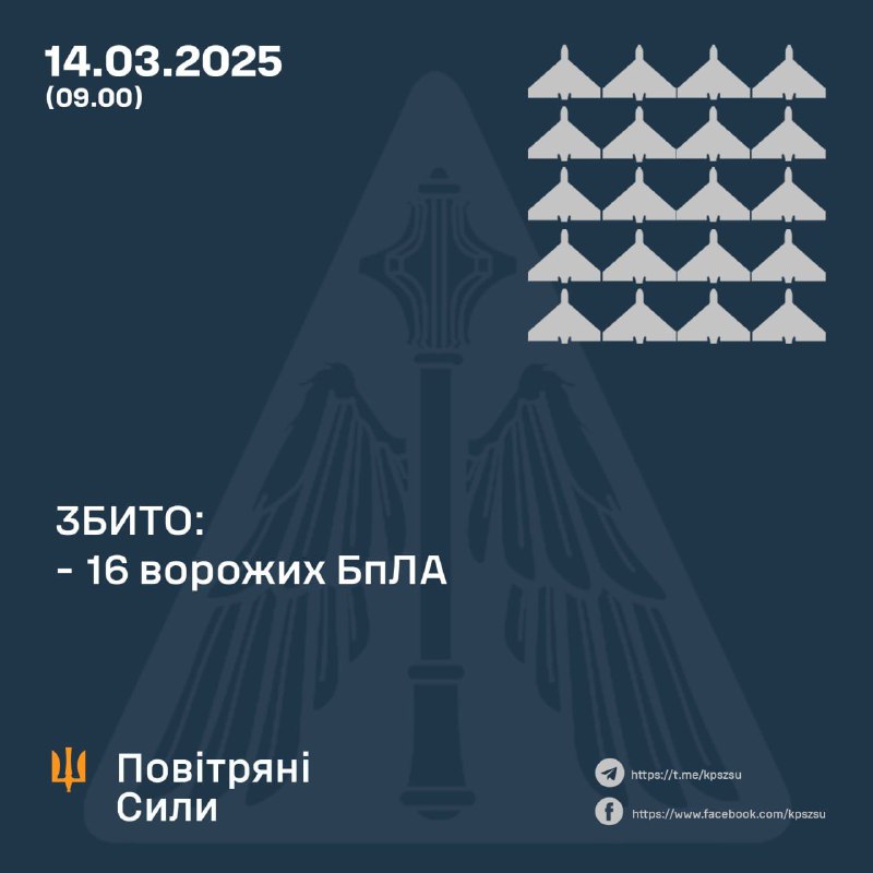 Ukrainian air defense shot down 16 strike drones overnight