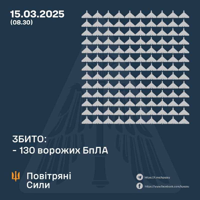 Ukrainian air defense shot down 130 strike drones overnight