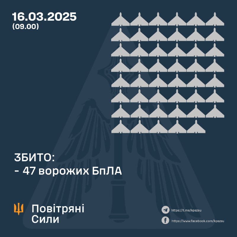 Ukrainian air defense shot down 47 strike drones overnight
