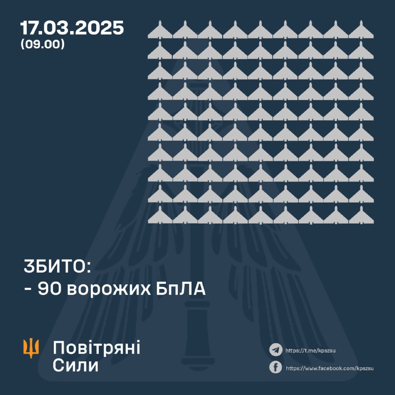 Ukrainian air defense shot down 90 strike drones overnight