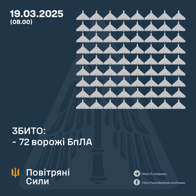 Ukrainian air defense shot down 72 drones overnight. Also Russian army launched 2 Iskander-M ballistic missiles, 4 S-300 missiles