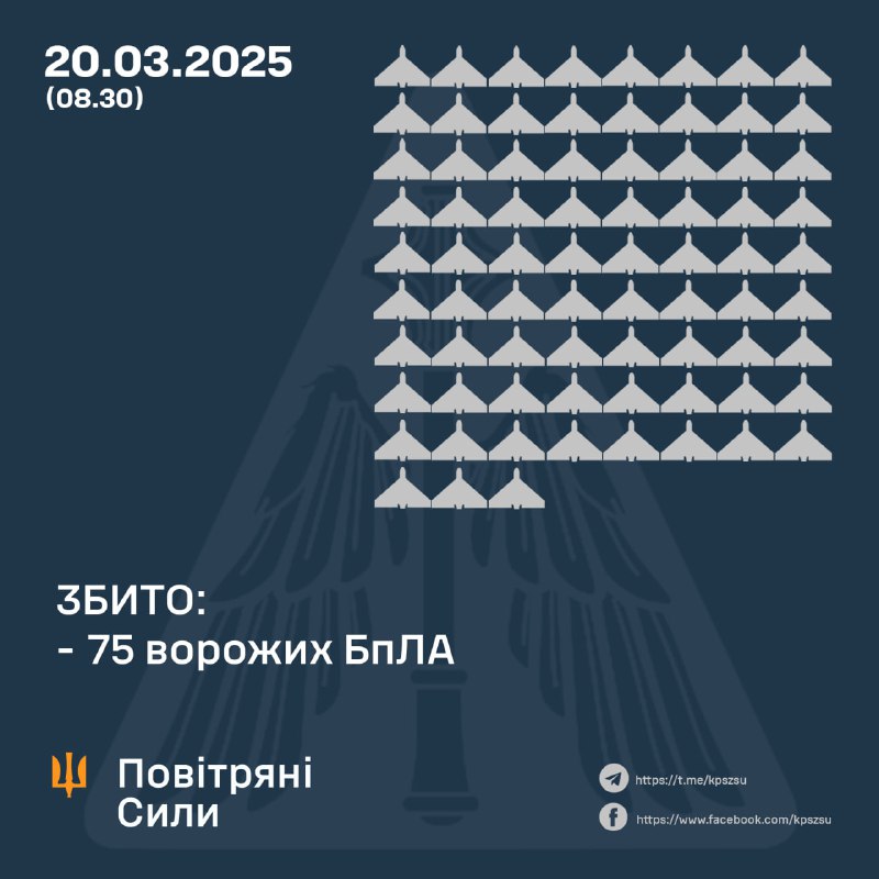 Ukrainian air defense shot down 75 strike drones overnight