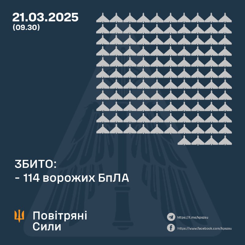 Ukrainian air defense shot down 114 strike drones overnight