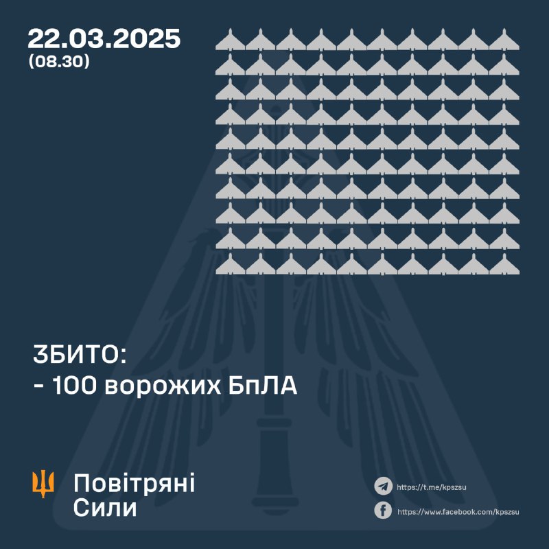 Ukrainian air defense shot down 100 strike drones overnight