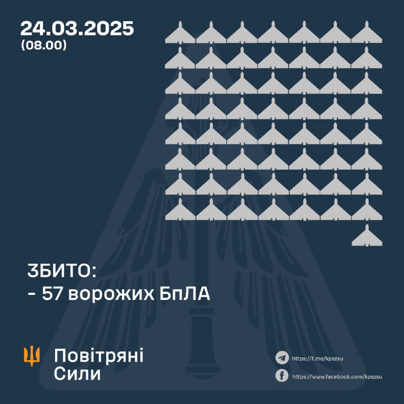 Ukrainian air defense shot down 57 drones overnight