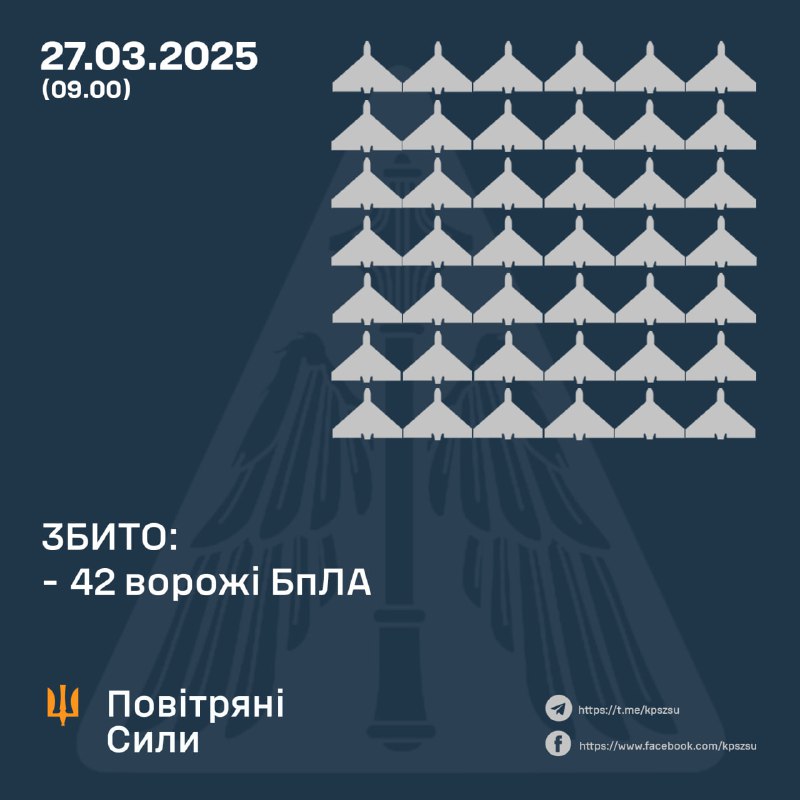 Ukrainian air defense shot down 42 strike drones overnight