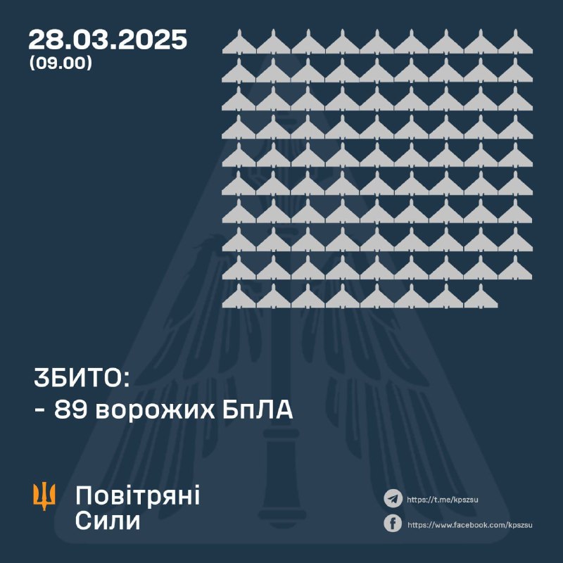 Ukrainian air defense shot down 89 strike drones overnight