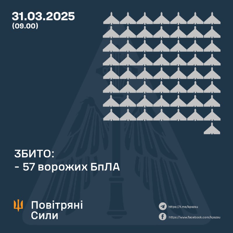 Ukrainian air defense shot down 57 strike drones overnight