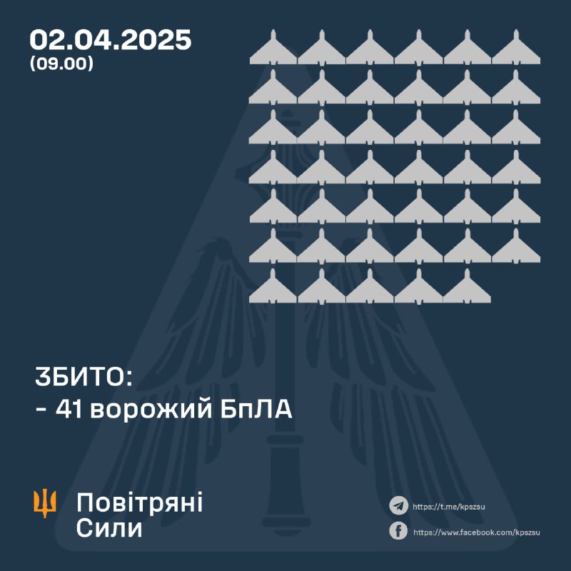 Ukrainian air defense shot down 41 Russian drones overnight