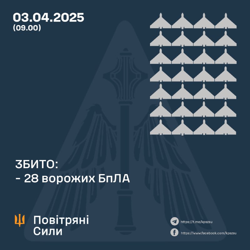 Ukrainian air defense shot down 28 drones overnight