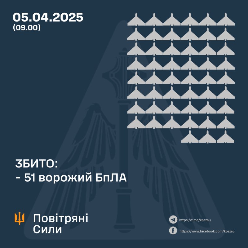 Ukrainian air defense shot down 51 strike drones overnight