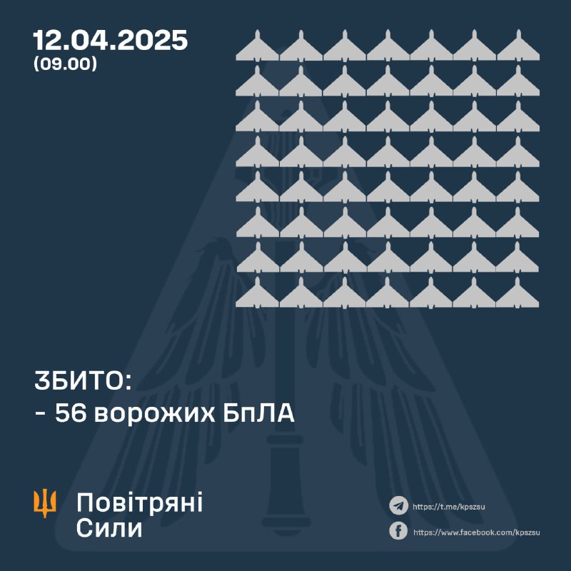 Ukrainian air defense shot down 56 Shahed-type drones overnight