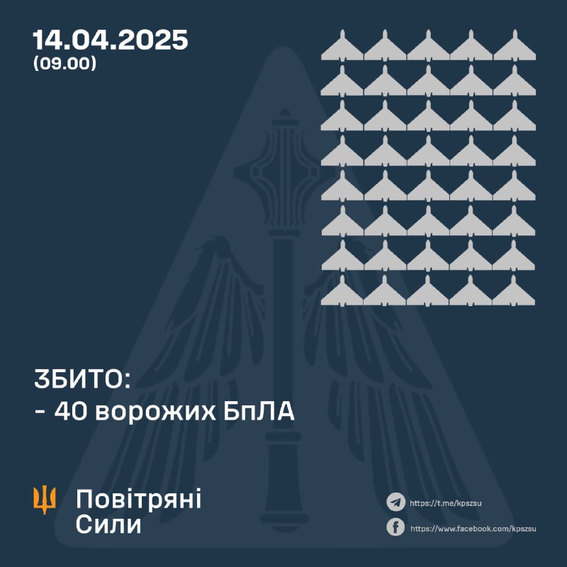 Ukrainian air defense shot down 40 Russian Shahed-type drones