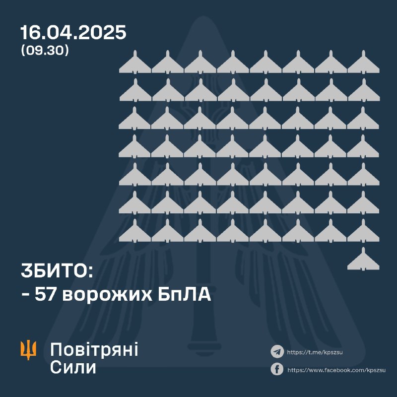Ukrainian air defense shot down 57 drones overnight