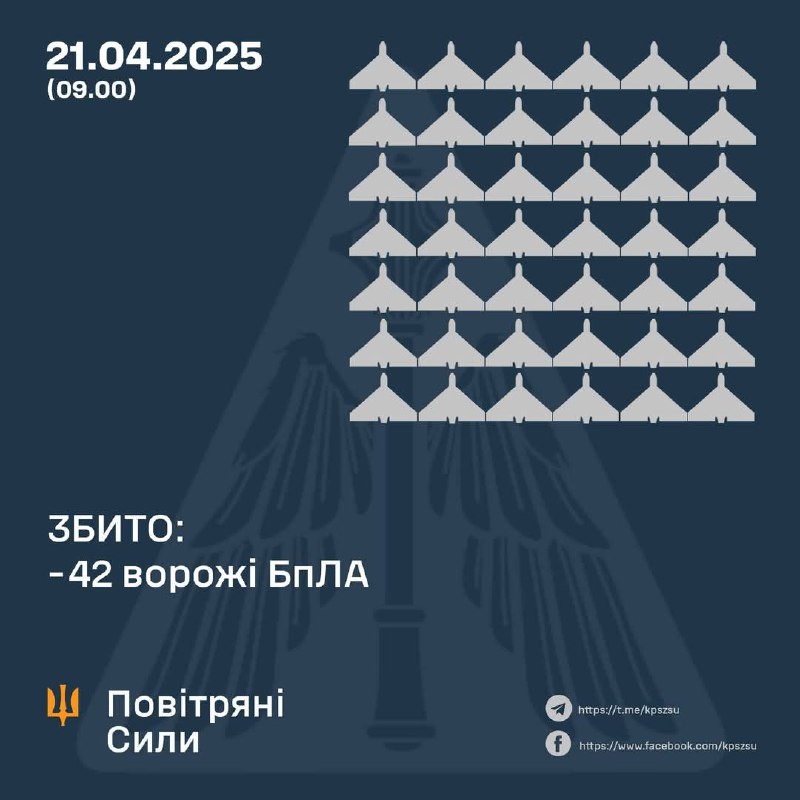 Ukrainian air defense shot down 42 Shahed-type drones overnight. Russia also launched 2 Kh-31P missiles and 1 Onyx missile