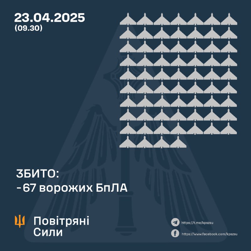 Ukrainian air defense shot down 67 Shahed-type drones overnight