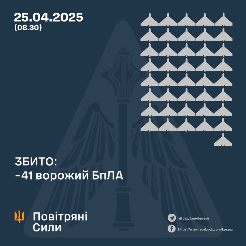 Ukrainian air defense shot down 41 Shahed-type drones overnight