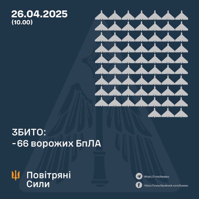 Ukrainian air defense shot down 66 Shahed-type drones overnight. Russia also launched 1 Onyx missile and 2 Kh-31P missile