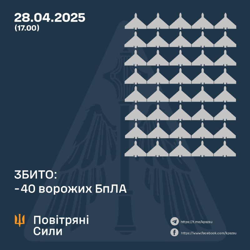 Ukrainian Air defense shot down 40 drones overnight